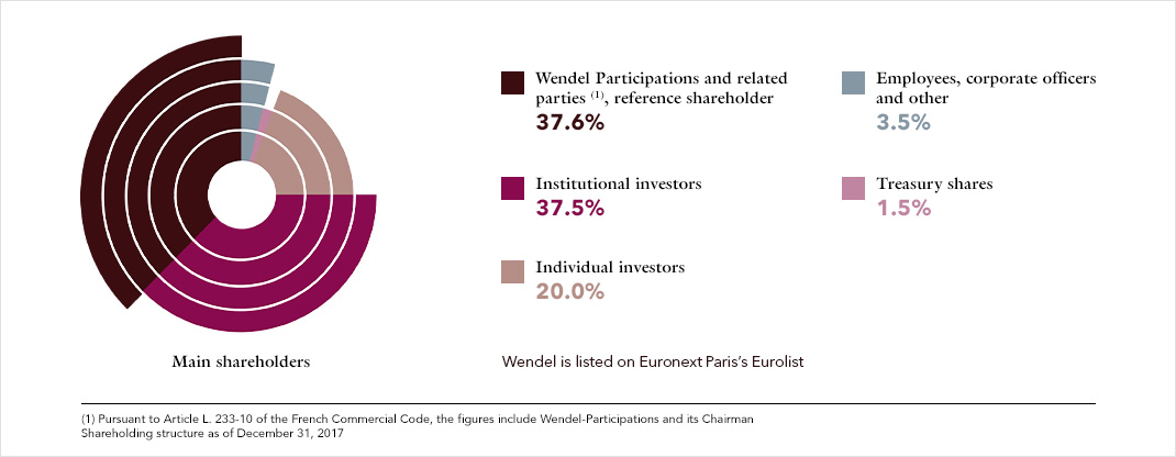 Wendel Shareholding structure